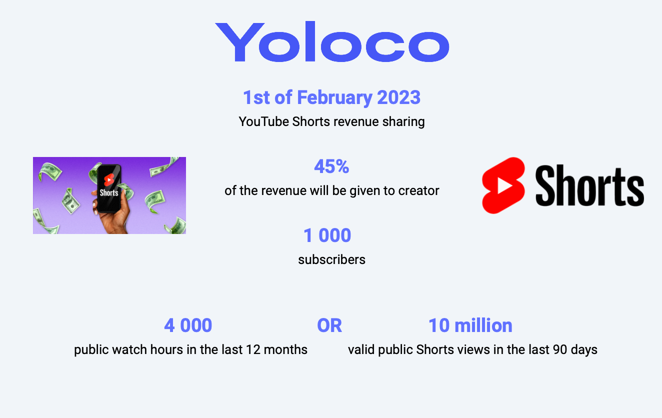 YouTube Shorts in 2023 Yoloco