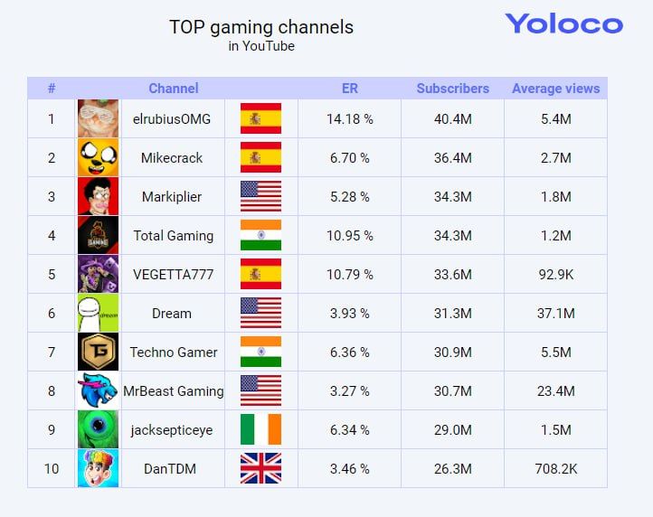 Top 5 Popular  Gamers and Channels to Follow