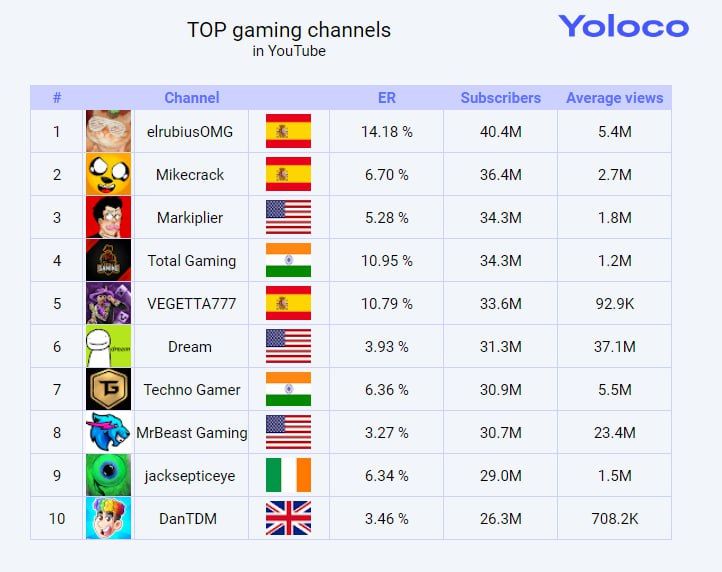 Top 10  Gaming Channels 