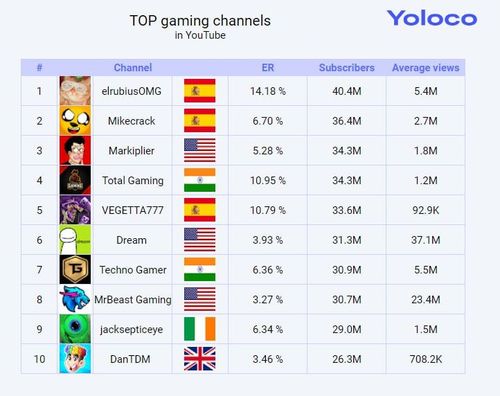 Top 100 Role Playing Video Gaming  Channels in Brazil (2023) -  Sorted by subscribers
